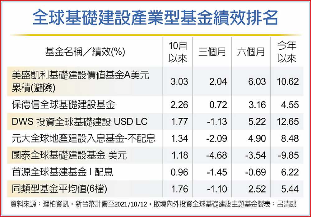 全球基礎建設產業型基金績效排名 image