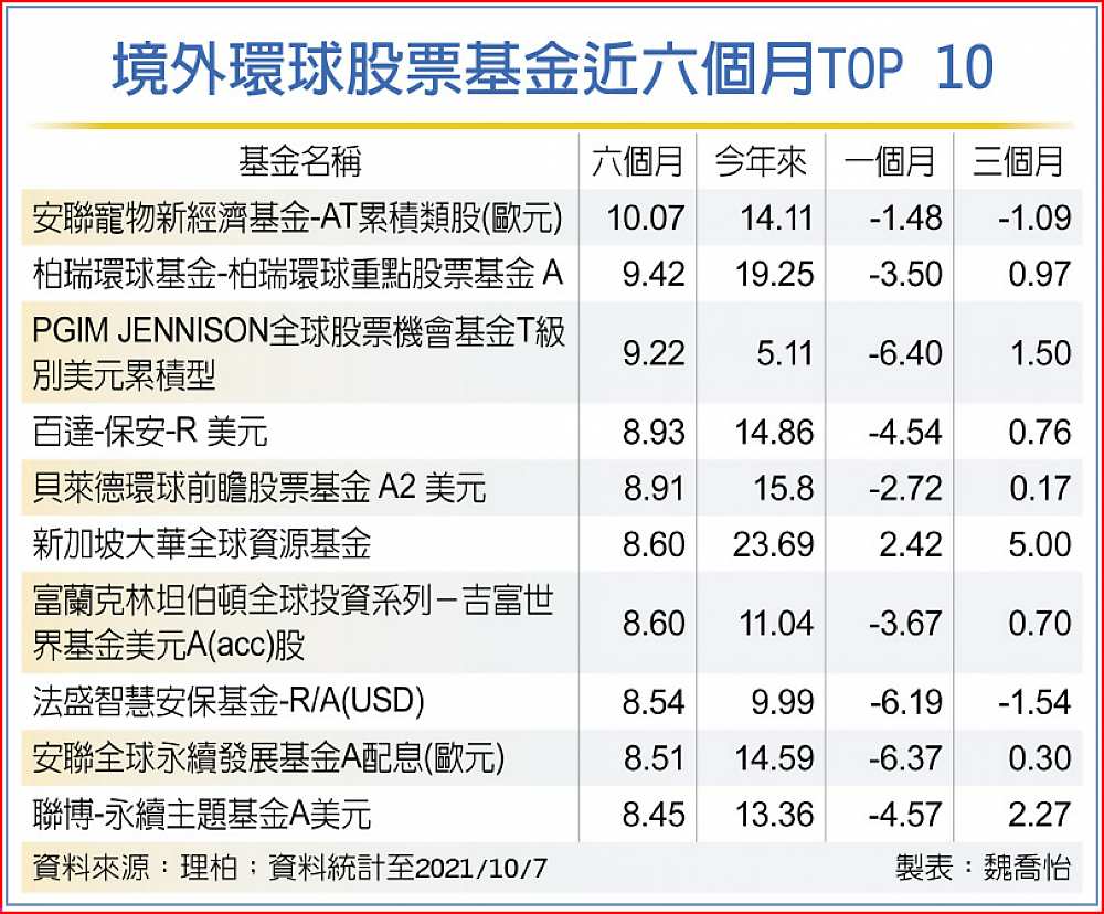 境外環球股票基金近六個月TOP 10 image