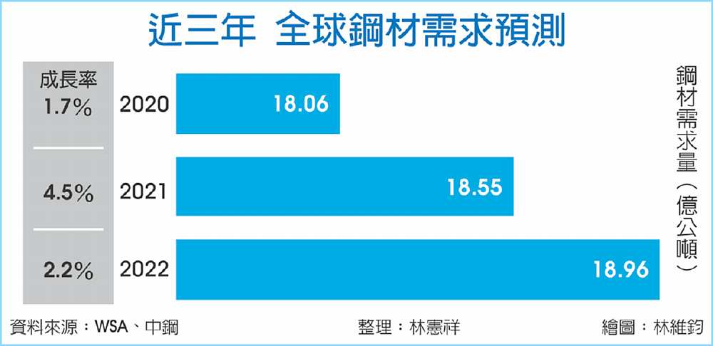 近三年 全球鋼材需求預測 image