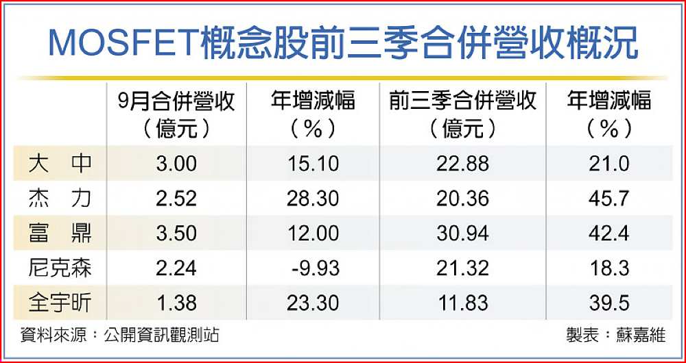 MOSFET概念股前三季合併營收概況 image