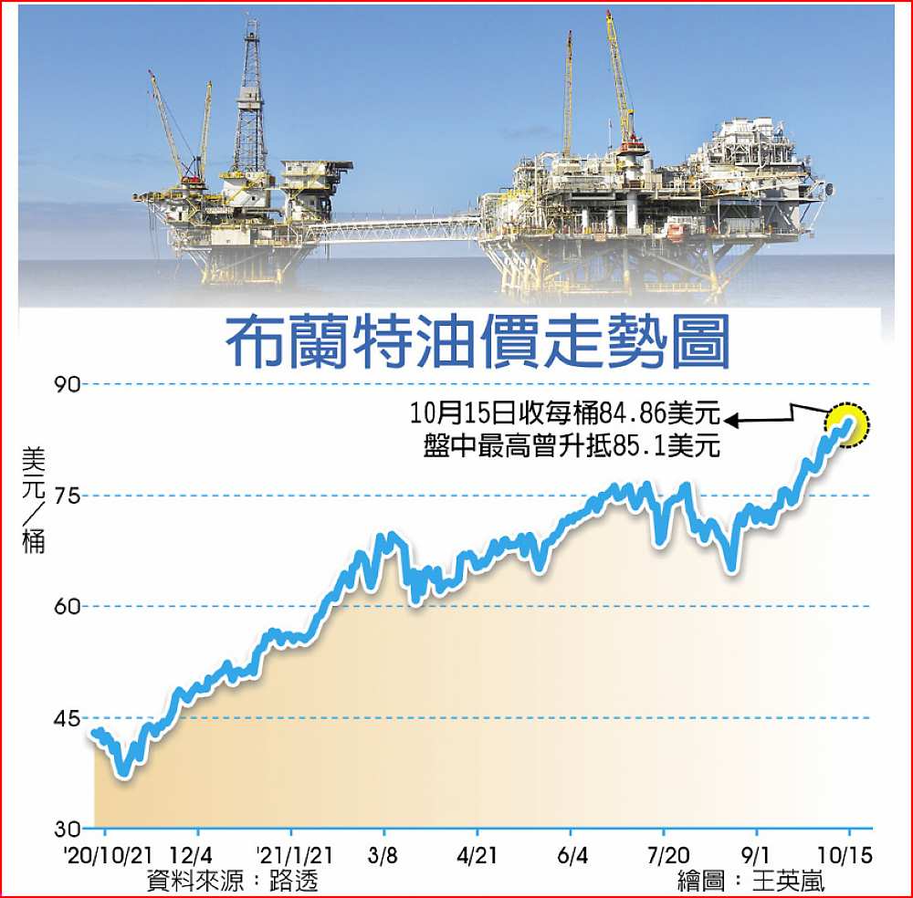 布蘭特油價走勢圖 image