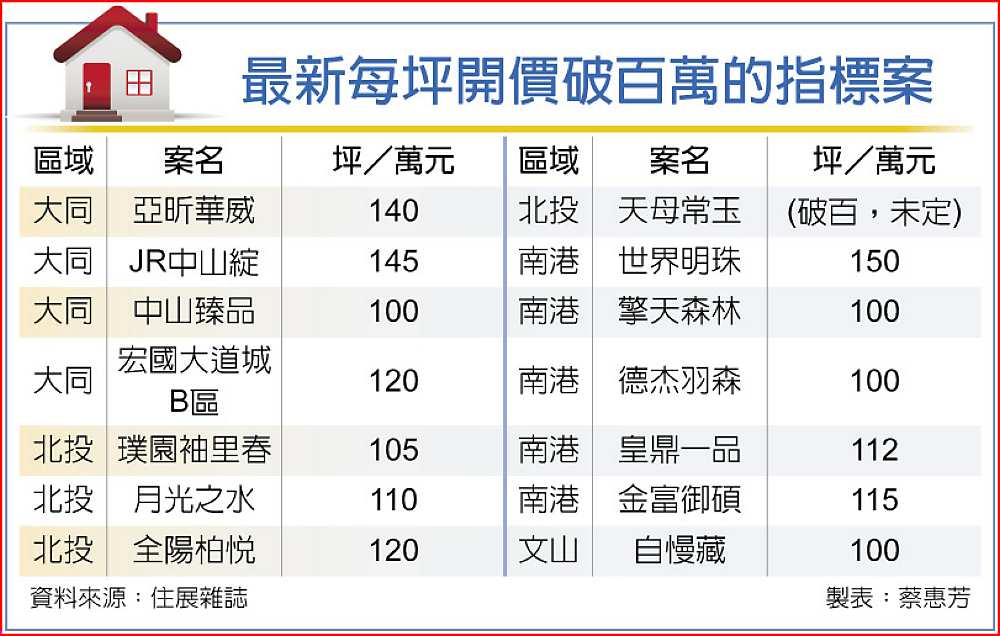 最新每坪開價破百萬的指標案 image