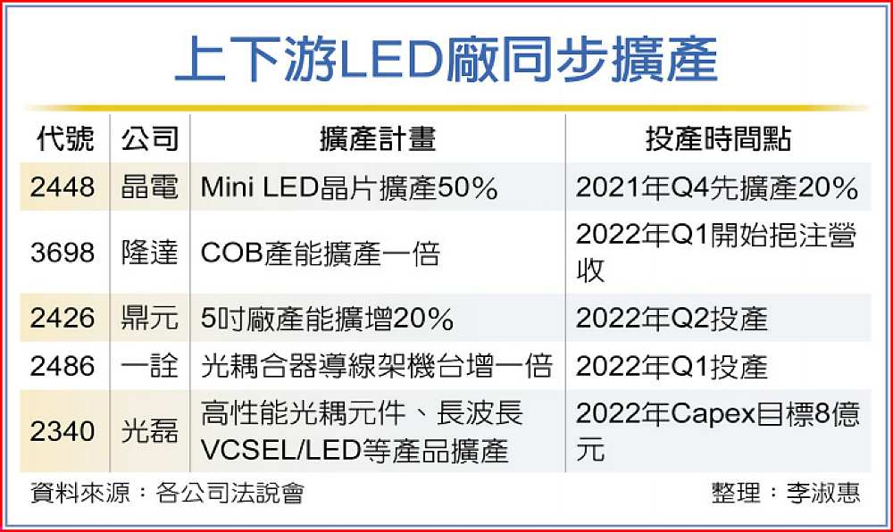 上下游LED廠同步擴產 image