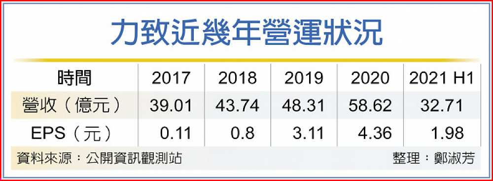 力致近幾年營運狀況 image