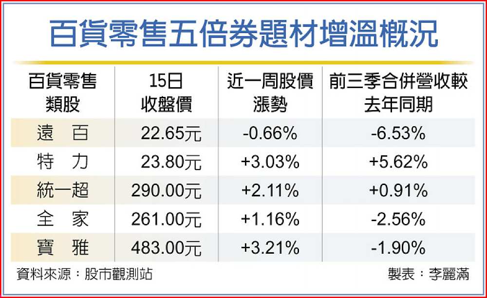 百貨零售五倍券題材增溫概況 image