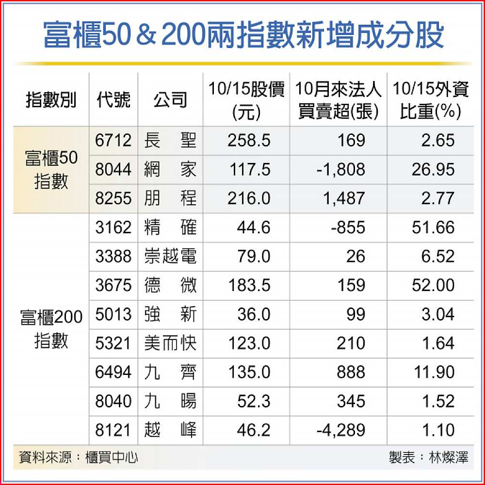 富櫃50&200兩指數新增成分股 image