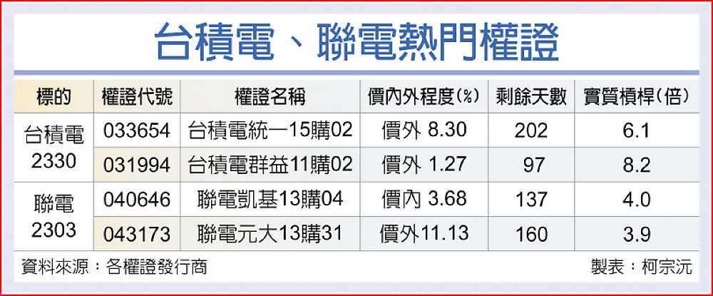 台積電、聯電熱門權證 image