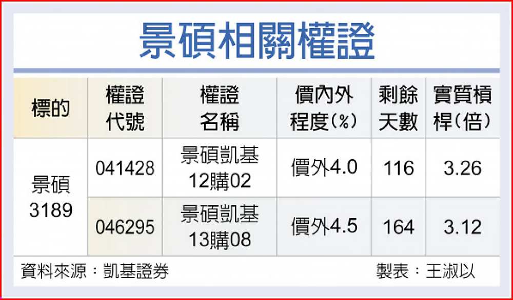 景碩相關權證 image