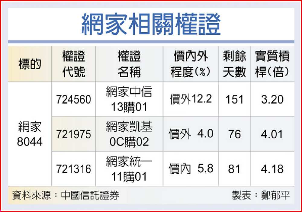 網家相關權證 image