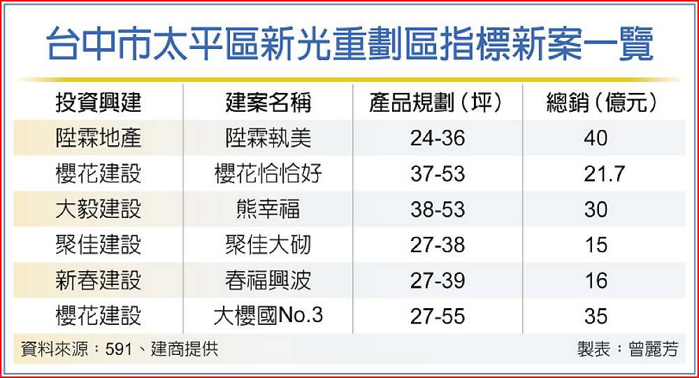 台中市太平區新光重劃區指標新案一覽 image