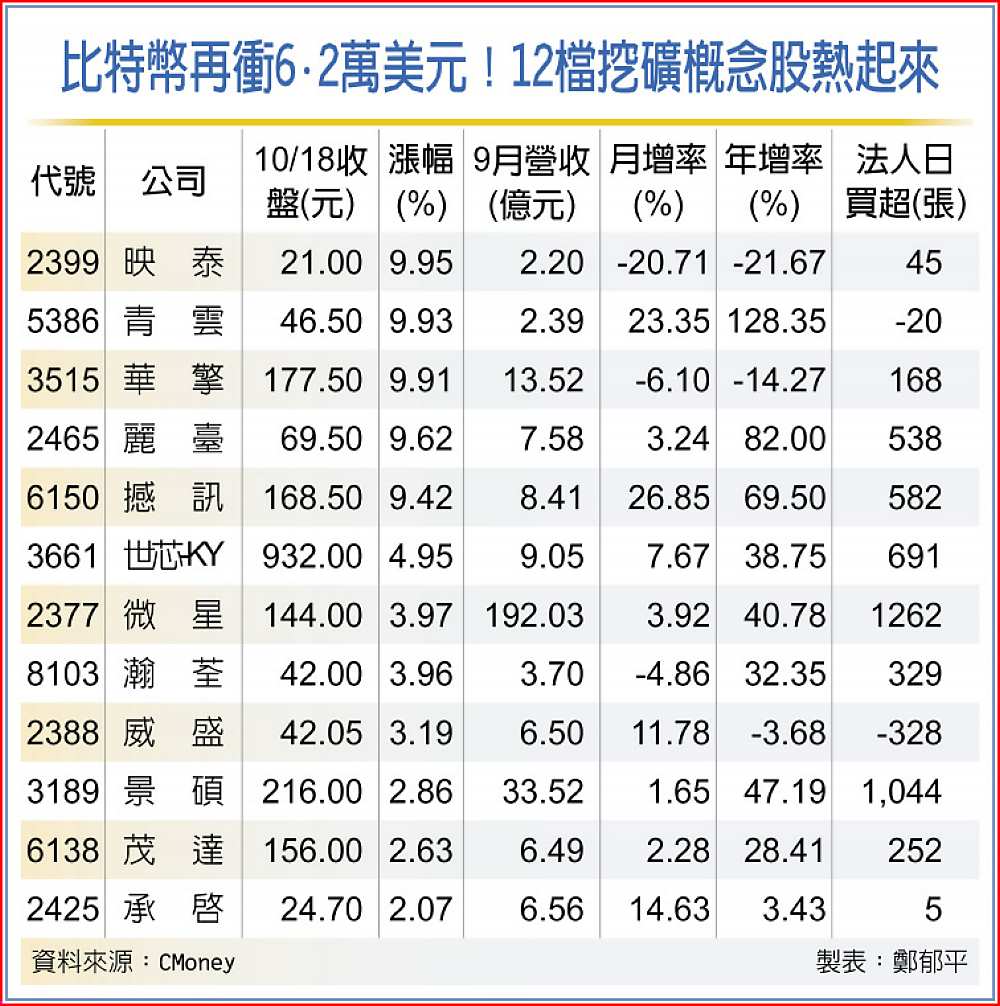 比特幣再衝6.2萬美元!12檔挖礦概念股熱起來 image