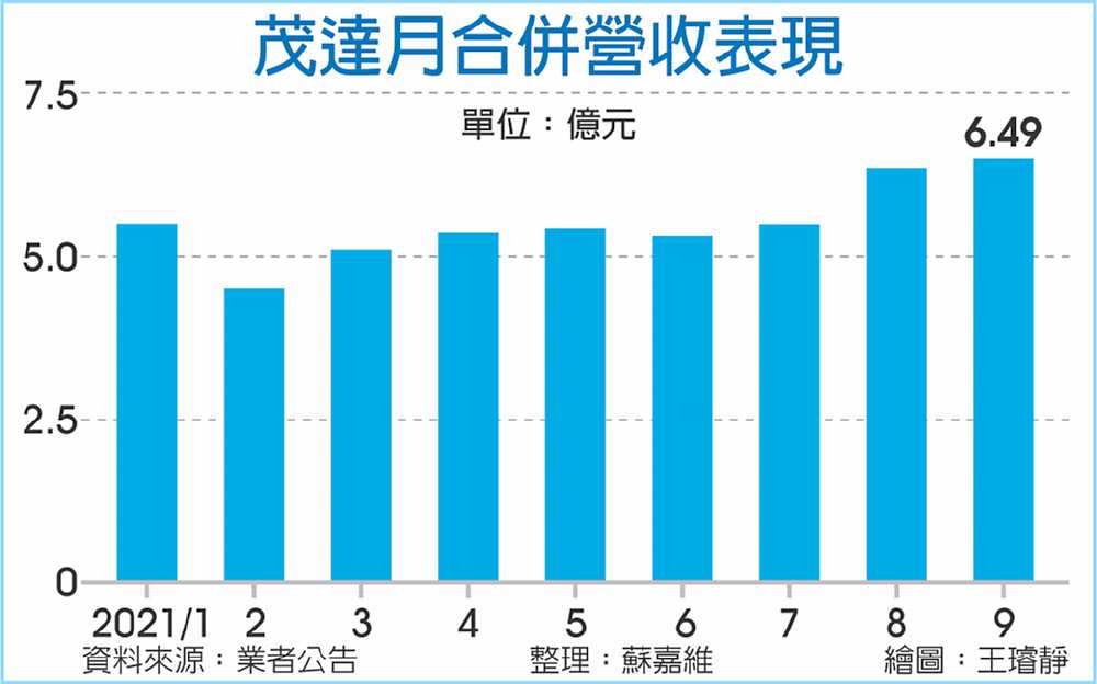 茂達月合併營收表現 image