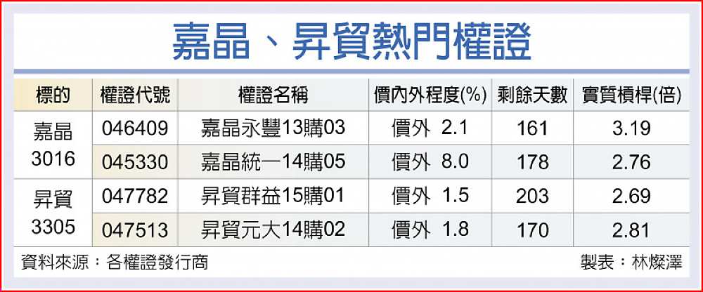 嘉晶、昇貿熱門權證 image