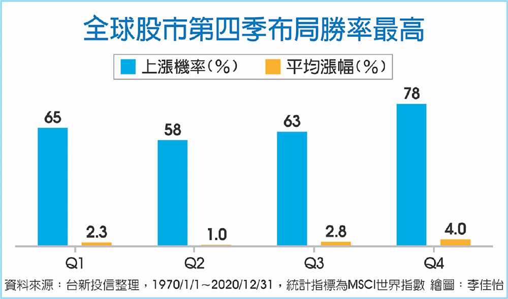 全球股市第四季布局勝率最高 image