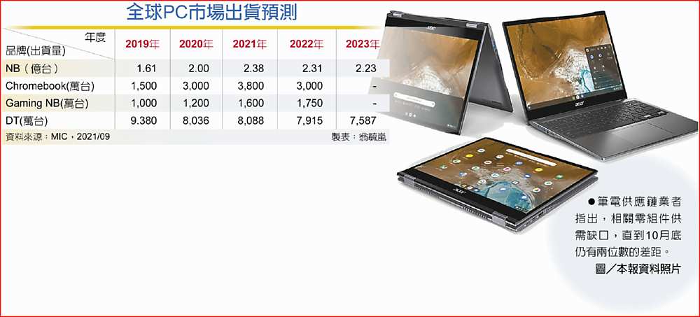 全球PC市場出貨預測
 ●筆電供應鏈業者指出,相關零組件供需缺口,直到10月底仍有兩位數的差距。圖/本報資料照片 image