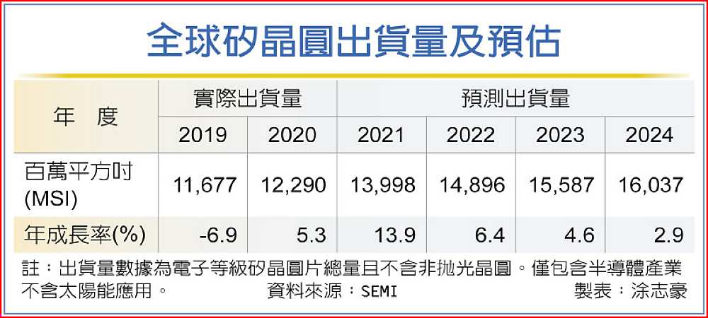全球矽晶圓出貨量及預估 image