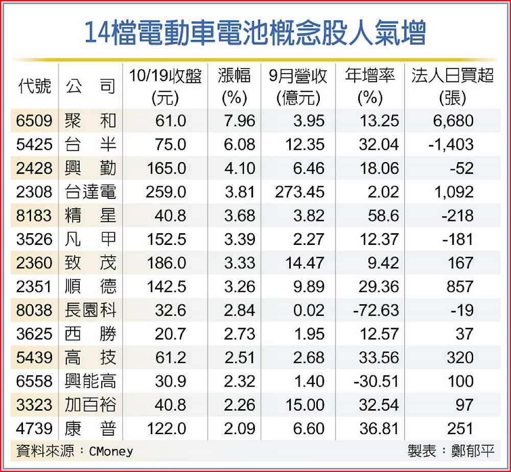 14檔電動車電池概念股人氣增 image
