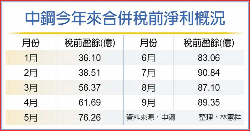 中鋼今年來合併稅前淨利概況 image