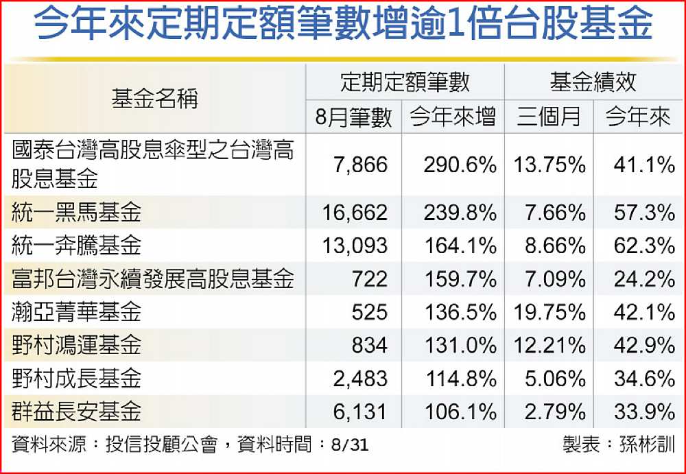 今年來定期定額筆數增逾1倍台股基金 image