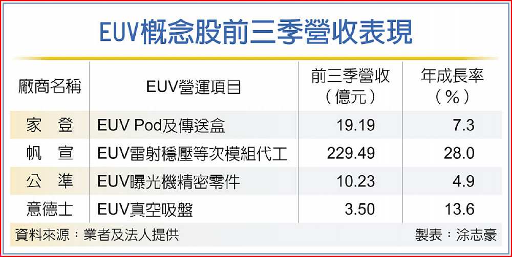 EUV概念股前三季營收表現 image