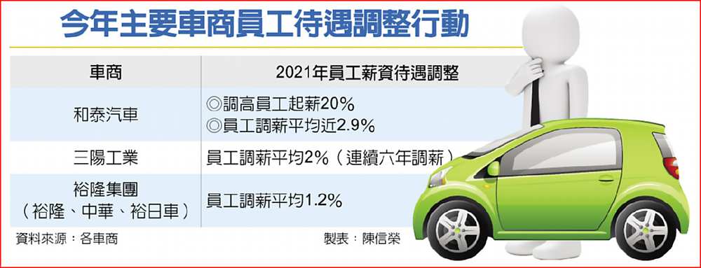 今年主要車商員工待遇調整行動 image