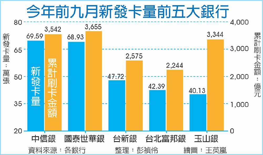 今年前九月新發卡量前五大銀行 image