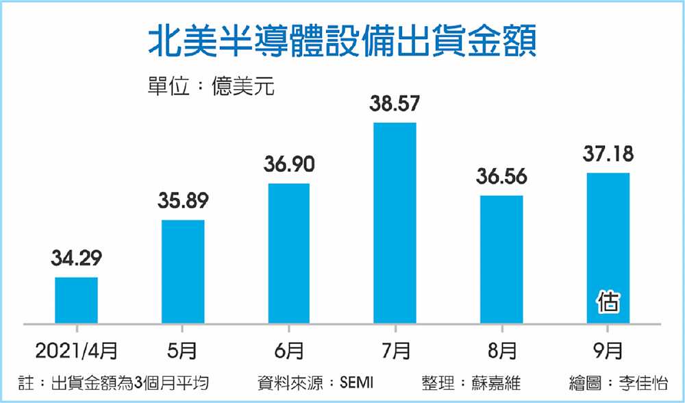 北美半導體設備出貨金額 image