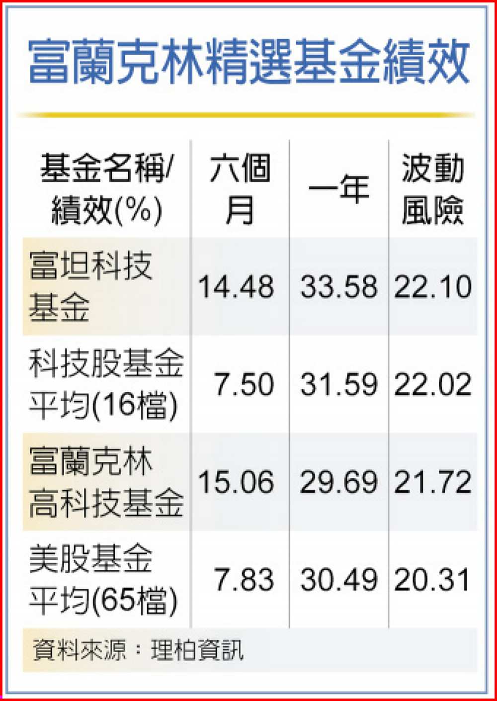 富蘭克林精選基金績效 image