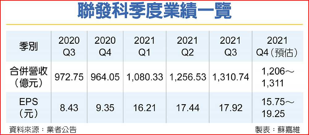 聯發科季度業績一覽 image