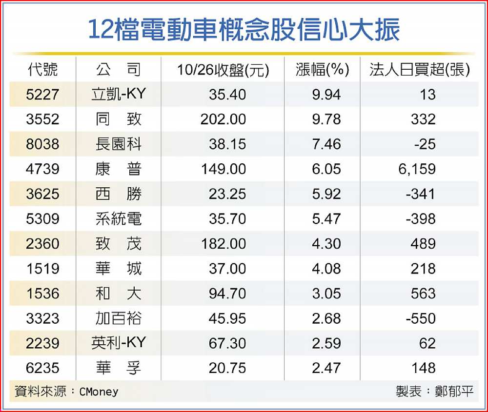 12檔電動車概念股信心大振 image