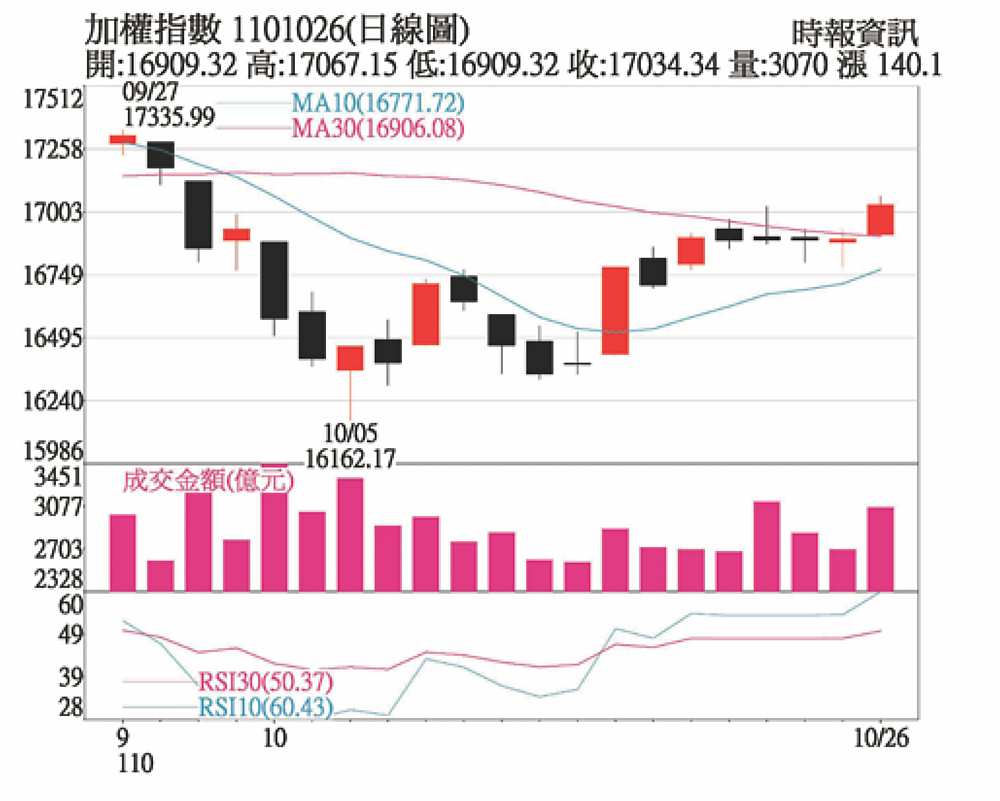 加權指數日線圖 image