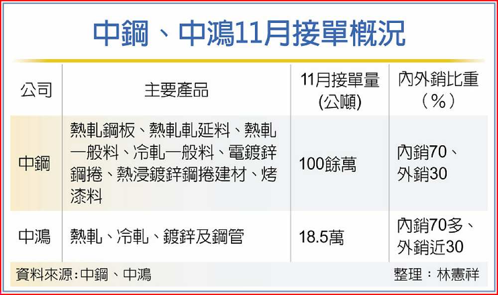 中鋼、中鴻11月接單概況 image