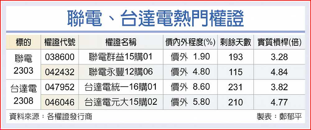 聯電、台達電熱門權證 image