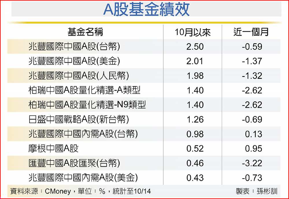 A股基金績效 image