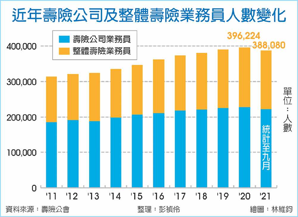 近年壽險公司及整體壽險業務員人數變化 image
