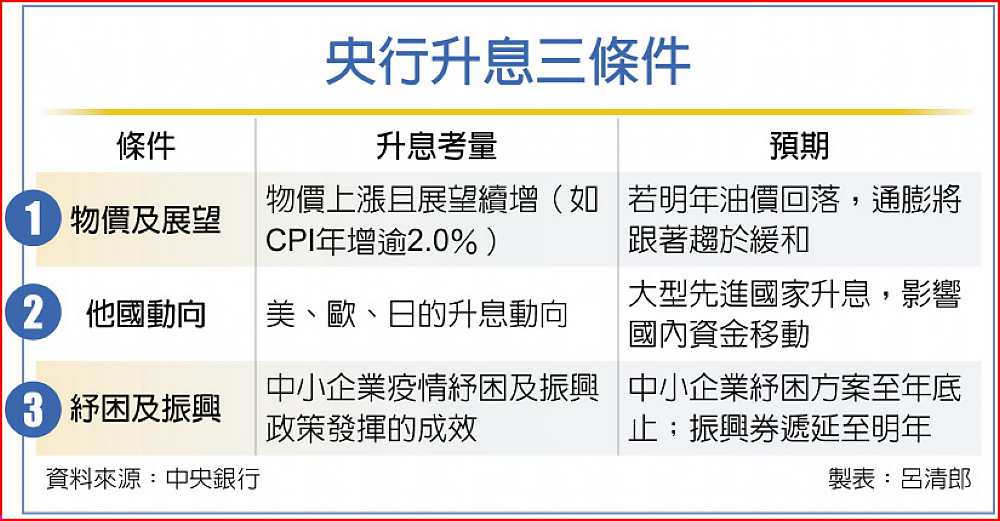 央行升息三條件 image