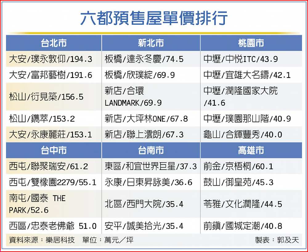 六都預售屋單價排行 image
