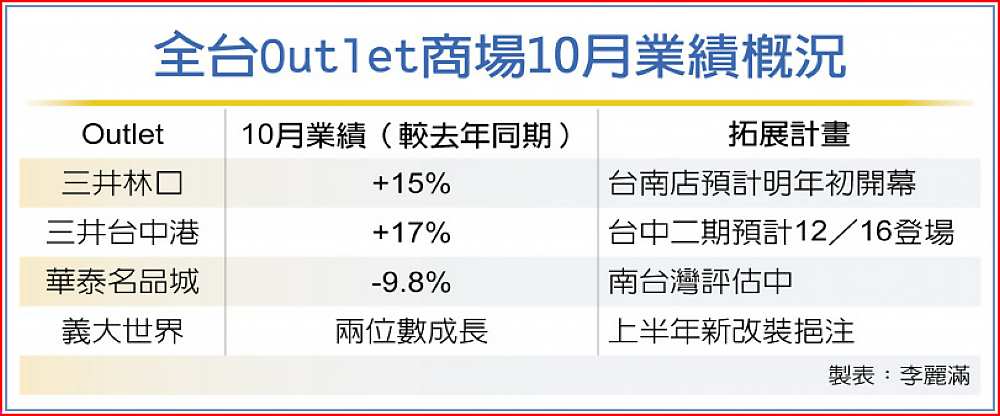 全台Outlet商場10月業績概況 image