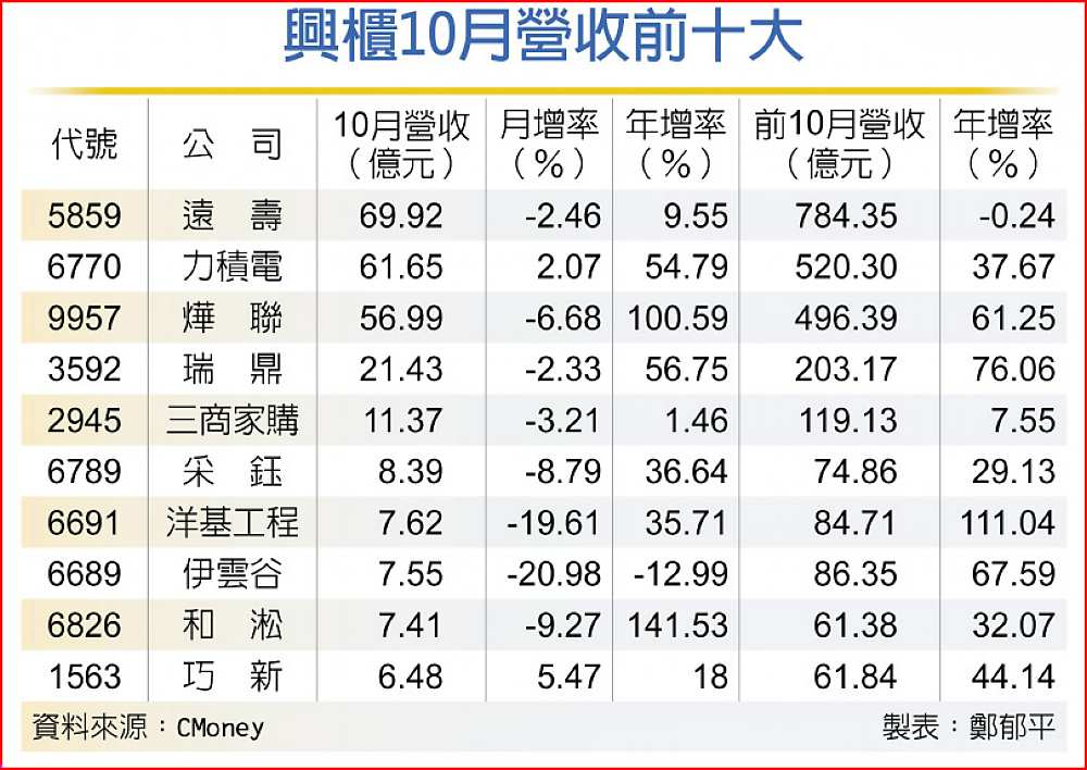 興櫃10月營收前十大 image