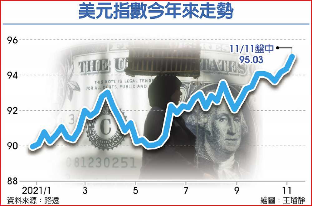 美元指數今年來走勢 image