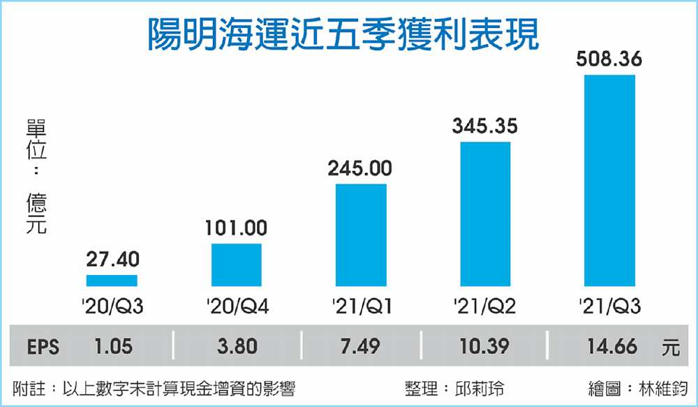 陽明海運近五季獲利表現 image
