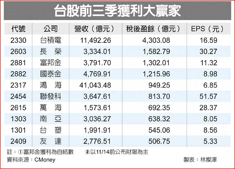 台股前三季獲利大贏家 image