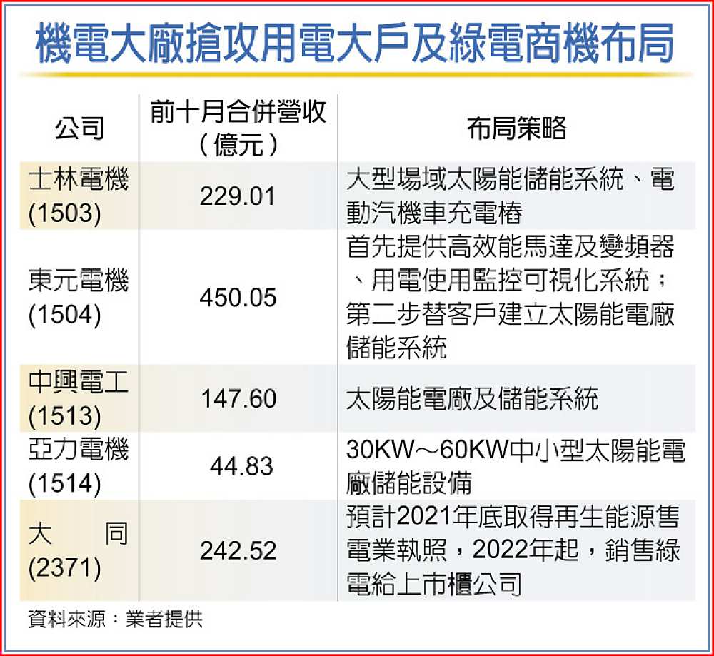 機電大廠搶攻用電大戶及綠電商機布局 image