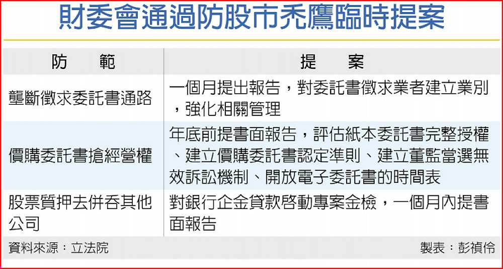 財委會通過防股市禿鷹臨時提案 image