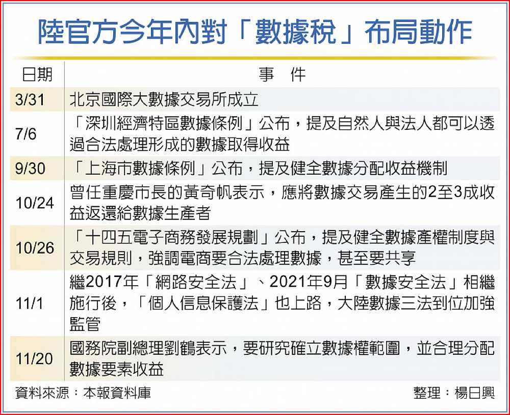 陸官方今年內對「數據稅」布局動作 image