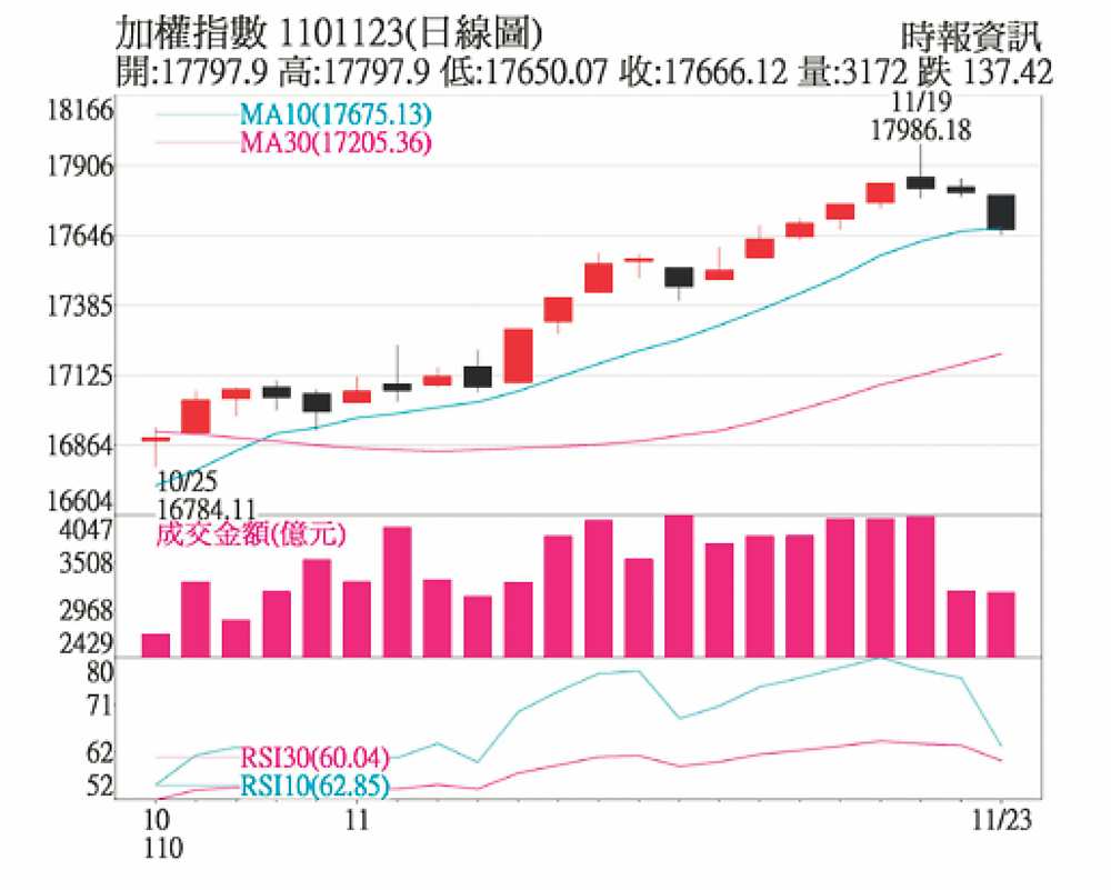 加權指數1101123(日線圖) image