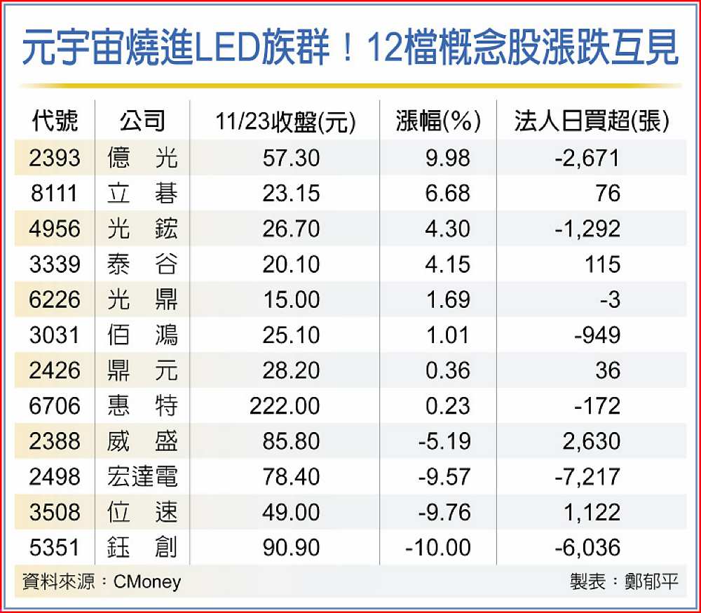 元宇宙燒進LED族群!12檔概念股漲跌互見 image