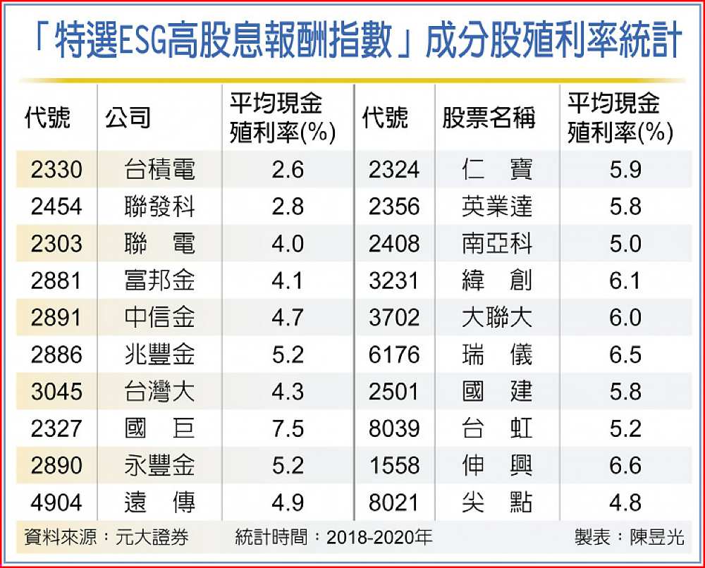 「特選ESG高股息報酬指數」成分股殖利率統計 image
