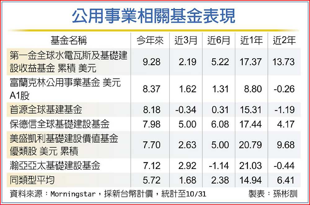 公用事業相關基金表現 image