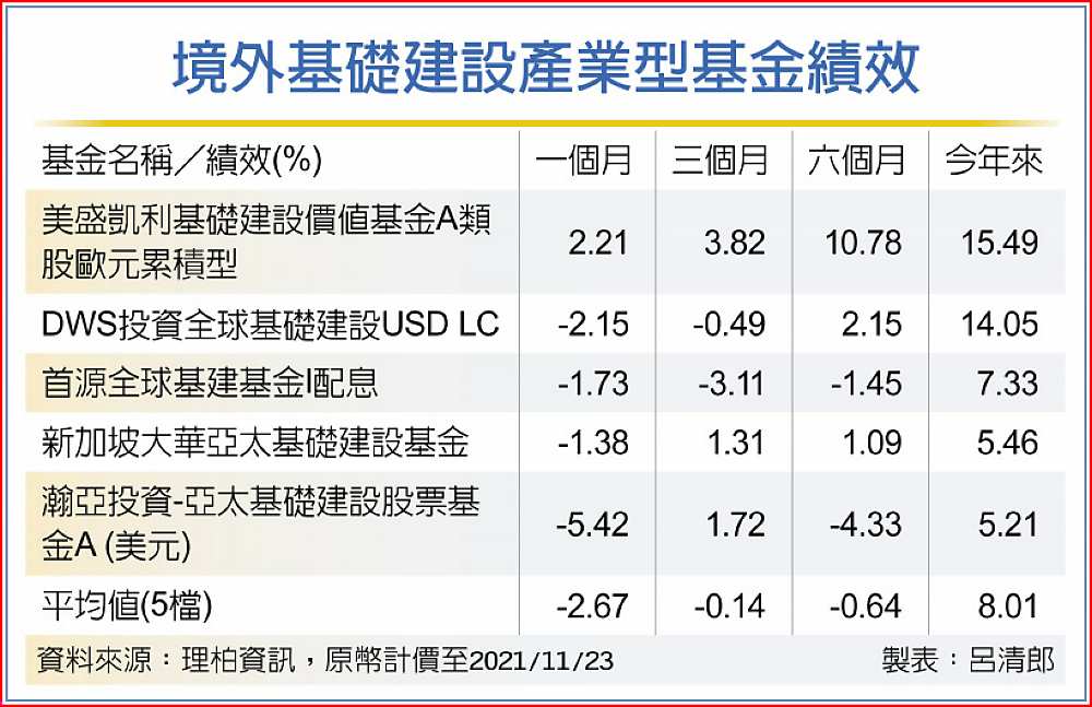 境外基礎建設產業型基金績效 image